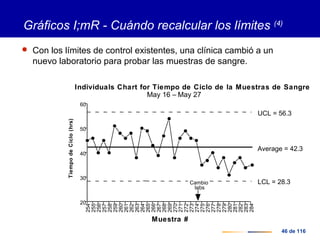 46 de 116
Gráficos I;mR - Cuándo recalcular los límites (4)
 Con los límites de control existentes, una clínica cambió a un
nuevo laboratorio para probar las muestras de sangre.
20
30
40
50
60
TiempodeCiclo(hrs)
254
255
256
257
258
259
260
261
262
263
264
265
266
267
268
269
270
271
272
273
274
275
276
277
278
279
280
281
282
283
284
Individuals Chart for Tiempo de Ciclo de la Muestras de Sangre
May 16 – May 27
Muestra #
UCL = 56.3
Average = 42.3
LCL = 28.3Cambio
labs
 
