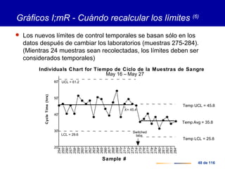 48 de 116
Gráficos I;mR - Cuándo recalcular los límites (6)
 Los nuevos límites de control temporales se basan sólo en los
datos después de cambiar los laboratorios (muestras 275-284).
(Mientras 24 muestras sean recolectadas, los límites deben ser
considerados temporales)
20
30
40
50
60
CycleTime(hrs)
254
255
256
257
258
259
260
261
262
263
264
265
266
267
268
269
270
271
272
273
274
275
276
277
278
279
280
281
282
283
284
Individuals Chart for Tiempo de Ciclo de la Muestras de Sangre
May 16 – May 27
Sample #
Temp UCL = 45.8
Temp Avg = 35.8
Temp LCL = 25.8
UCL = 61.2
LCL = 29.6
X= 45.4
Switched
labs
 