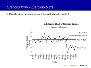 49 de 116
Gráficos I;mR - Ejercicio 5 (1)
 Decida si se deben o no cambiar lo límites de control.
TiemposCaidos
0
1
2
3
4
5
6
7(horas)
8-Mar
22-Mar
5-Apr
19-Apr
3-May
17-May
31-May
14-Jun
28-Jun
12-Jul
26-Jul
9-Aug
23-Aug
6-Sep
20-Sep
4-Oct
18-Oct
Fecha
Individuals Chart of Tiempos Caídos
(Marzo – Octubre)
UCL = 6.1
Ave = 4.2
LCL = 2.2
Cambio en el equipo p.s.
 