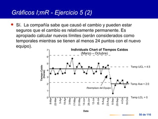 50 de 116
Gráficos I;mR - Ejercicio 5 (2)
 Sí. La compañía sabe que causó el cambio y pueden estar
seguros que el cambio es relativamente permanente. Es
apropiado calcular nuevos límites (serán considerados como
temporales mientras se tienen al menos 24 puntos con el nuevo
equipo).
0
1
2
3
4
5
6
7
TiempoCaído
(horas)
8-Mar
22-Mar
5-Apr
19-Apr
3-May
17-May
31-May
14-Jun
28-Jun
12-Jul
26-Jul
9-Aug
23-Aug
6-Sep
20-Sep
4-Oct
18-Oct
Date
Individuals Chart of Tiempos Caídos
(Marzo – Octubre)
Temp Ave = 2.0
Temp LCL = 0
Reemplazo del Equipo
Temp UCL = 4.5
 