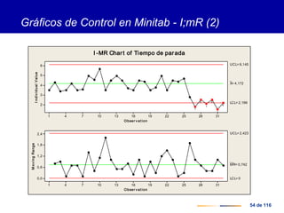 54 de 116
Gráficos de Control en Minitab - I;mR (2)
3128252219161310741
6
5
4
3
2
Obser v at ion
IndividualValue
_
X= 4,172
UCL= 6,145
LCL= 2,199
3128252219161310741
2,4
1,8
1,2
0,6
0,0
Obser v at ion
MovingRange
__
MR= 0,742
UCL= 2,423
LCL= 0
5
1
5
1
5
1
I -MR Chart of Tiempo de parada
 