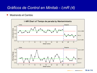 56 de 116
Gráficos de Control en Minitab - I;mR (4)
 Mostrando el Cambio
3128252219161310741
6,0
4,5
3,0
1,5
0,0
Obser v at ion
IndividualValue
_
X= 2,2
UCL= 4,062
LCL= 0,338
Antes Después
3128252219161310741
2,4
1,8
1,2
0,6
0,0
Obser v at ion
MovingRange
__
MR= 0,7
UCL= 2,287
LCL= 0
Antes Después
I -MR Chart of Tiempo de parada by Mantenimiento
 