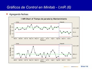58 de 116
Gráficos de Control en Minitab - I;mR (6)
 Agregando fechas:
Oct-4Sep-13Ago-23Ago-2Jul-12Jun-21May -31May -10Abr-19Mar-29Mar-8
6,0
4,5
3,0
1,5
0,0
Fecha_ 2
IndividualValue
_
X= 2,2
UCL= 4,062
LCL= 0,338
Antes Después
Oct-4Sep-13Ago-23Ago-2Jul-12Jun-21May -31May -10Abr-19Mar-29Mar-8
2,4
1,8
1,2
0,6
0,0
Fecha_ 2
MovingRange
__
MR= 0,7
UCL= 2,287
LCL= 0
Antes Después
I -MR Chart of Tiempo de parada by Mantenimiento
 