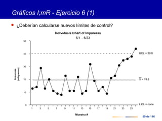 59 de 116
Gráficos I;mR - Ejercicio 6 (1)
 ¿Deberían calcularse nuevos límites de control?
Individuals Chart of Impurezas
5/1 – 6/23
0
10
20
30
40
50
Impurezas
(miligramos)
1 3 5 7 9 11 13 15 17 19 21 23 25
Muestra #
UCL = 39.8
X = 19.8
L CL = none
 