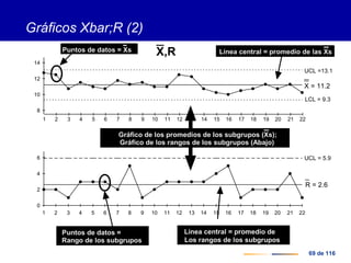69 de 116
Gráficos Xbar;R (2)
8
10
12
14
UCL =13.1
LCL = 9.3
X = 11.2
1 2 3 4 5 6 7 8 9 10 11 12 13 14 15 16 17 18 19 20 21 22
X,RPuntos de datos = Xs Línea central = promedio de las Xs
0
2
4
6
1 2 3 4 5 6 7 8 9 10 11 12 13 14 15 16 17 18 19 20 21 22
UCL = 5.9
R = 2.6
Puntos de datos =
Rango de los subgrupos
Línea central = promedio de
Los rangos de los subgrupos
Gráfico de los promedios de los subgrupos (Xs);
Gráfico de los rangos de los subgrupos (Abajo)
 