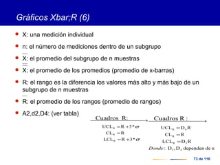 73 de 116
Gráficos Xbar;R (6)
 X: una medición individual
 n: el número de mediciones dentro de un subgrupo
 X: el promedio del subgrupo de n muestras
 X: el promedio de los promedios (promedio de x-barras)
 R: el rango es la diferencia los valores más alto y más bajo de un
subgrupo de n muestras
 R: el promedio de los rangos (promedio de rangos)
 A2,d2,D4: (ver tabla)
σ
σ
*3RLCL
RCL
*3RCLU
R
R
R
:RCuadros
+=
=
+=
 →
ndedependenD,D:
RDLCL
RCL
RDCLU
43
3R
R
4R
:RCuadros
Donde
=
=
=
 →
 