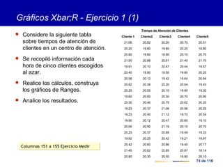 74 de 116
Tiempo de Atención de Clientes
Cliente 1 Cliente2 Cliente3 Cliente4 Cliente5
21.06 20.82 20.20 20.70 20.01
20.20 19.80 19.80 20.20 18.80
20.80 19.80 18.90 20.10 20.70
21.50 20.88 20.61 21.40 21.75
19.91 20.10 20.47 20.44 19.57
20.40 19.90 19.50 19.80 20.20
20.58 20.12 19.42 19.64 20.94
20.62 20.38 20.20 20.04 19.43
20.20 20.55 20.10 19.90 19.30
19.80 20.00 20.30 20.70 20.90
20.30 20.46 20.75 20.62 20.20
19.23 20.37 21.08 20.56 20.25
19.23 20.40 21.12 19.70 20.54
19.90 20.12 20.47 20.60 19.10
20.06 20.90 21.19 20.15 20.70
20.23 20.37 20.89 19.49 19.33
19.92 20.25 20.42 19.21 18.97
20.42 20.60 20.86 19.40 20.17
21.45 20.62 20.85 20.87 18.14
20.80 20.30 20.50 19.90 20.10
Columnas 151 a 155 Ejercicio MedirColumnas 151 a 155 Ejercicio Medir
Gráficos Xbar;R - Ejercicio 1 (1)
 Considere la siguiente tabla
sobre tiempos de atención de
clientes en un centro de atención.
 Se recopiló información cada
hora de cinco clientes escogidos
al azar.
 Realice los cálculos, construya
los gráficos de Rangos.
 Analice los resultados.
 