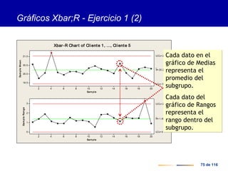 75 de 116
Sam ple
SampleMean
2018161412108642
21.0
20.5
20.0
19.5
__
X= 20.235
UCL= 21.042
LCL= 19.428
Sam ple
SampleRange
2018161412108642
3
2
1
0
_
R= 1.400
UCL= 2.960
LCL= 0
1
1
Xbar-R Chart of Cliente 1, ..., Cliente 5
Gráficos Xbar;R - Ejercicio 1 (2)
Cada dato en el
gráfico de Medias
representa el
promedio del
subgrupo.
Cada dato del
gráfico de Rangos
representa el
rango dentro del
subgrupo.
Cada dato en el
gráfico de Medias
representa el
promedio del
subgrupo.
Cada dato del
gráfico de Rangos
representa el
rango dentro del
subgrupo.
 