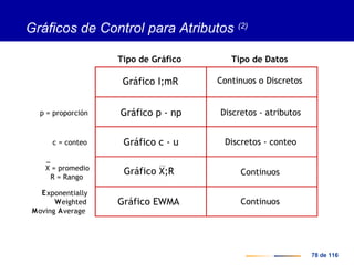 78 de 116
X = promedio
R = Rango
p = proporción
c = conteo
Exponentially
Weighted
Moving Average
Tipo de Gráfico Tipo de Datos
Gráfico I;mR Continuos o Discretos
Gráfico p - np Discretos - atributos
Gráfico c - u Discretos - conteo
Gráfico X;R Continuos
Gráfico EWMA Continuos
Gráficos de Control para Atributos (2)
 