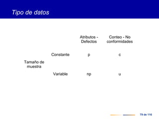 79 de 116
Tipo de datos
Atributos -
Defectos
Conteo - No
conformidades
Tamaño de
muestra
Constante p c
Variable np u
 