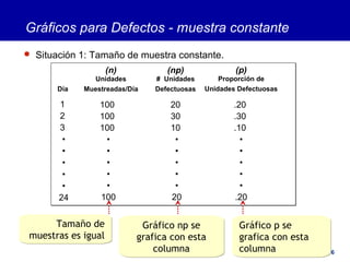 84 de 116
1
2
3
•
•
•
•
•
24
Día
100
100
100
•
•
•
•
•
100
Unidades
Muestreadas/Día
(n)
20
30
10
•
•
•
•
•
20
# Unidades
Defectuosas
(np)
.20
.30
.10
•
•
•
•
•
.20
Proporción de
Unidades Defectuosas
(p)
Tamaño de
muestras es igual
Tamaño de
muestras es igual
Gráfico np se
grafica con esta
columna
Gráfico np se
grafica con esta
columna
Gráfico p se
grafica con esta
columna
Gráfico p se
grafica con esta
columna
Gráficos para Defectos - muestra constante
 Situación 1: Tamaño de muestra constante.
 