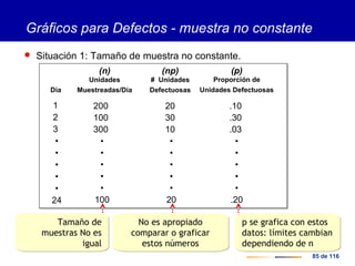 85 de 116
1
2
3
•
•
•
•
•
24
Día
200
100
300
•
•
•
•
•
100
Unidades
Muestreadas/Día
(n)
20
30
10
•
•
•
•
•
20
# Unidades
Defectuosas
(np)
.10
.30
.03
•
•
•
•
•
.20
Proporción de
Unidades Defectuosas
(p)
Gráficos para Defectos - muestra no constante
 Situación 1: Tamaño de muestra no constante.
Tamaño de
muestras No es
igual
Tamaño de
muestras No es
igual
No es apropiado
comparar o graficar
estos números
No es apropiado
comparar o graficar
estos números
p se grafica con estos
datos: límites cambian
dependiendo de n
p se grafica con estos
datos: límites cambian
dependiendo de n
 