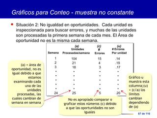 87 de 116
1
2
3
•
•
•
•
•
24
Semana
104
21
18
•
•
•
•
•
25
Unidades
Procesadas/semana
15
4
3
•
•
•
•
•
5
#
Errores
.14
.19
.17
•
•
•
•
•
.20
# Errores
Por unidad
Gráficos para Conteo - muestra no constante
 Situación 2: No igualdad en oportunidades. Cada unidad es
inspeccionada para buscar errores, y muchas de las unidades
son procesadas la primera semana de cada mes. El Área de
oportunidad no es la misma cada semana.
(u)(a) (c)
Gráfico u
muestra esta
columna;(u)
= (c/a) los
límites
cambian
dependiendo
de (a)
Gráfico u
muestra esta
columna;(u)
= (c/a) los
límites
cambian
dependiendo
de (a)
No es apropiado comparar o
graficar estos números (c) debido
a que las oportunidades no son
iguales
No es apropiado comparar o
graficar estos números (c) debido
a que las oportunidades no son
iguales
(a) = área de
oportunidad, no es
igual debido a que
estamos
examinando cada
una de las
unidades
procesadas, las
cuales cambian de
semana en semana
(a) = área de
oportunidad, no es
igual debido a que
estamos
examinando cada
una de las
unidades
procesadas, las
cuales cambian de
semana en semana
 