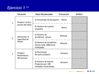 88 de 116
Ejercicio 1 (1)
Gráfico
Predecir la Ocu-
pación del hotel
Monitorear la
Seguridad de
Planta
Predecir
Rendimiento
Del proceso
A) Porcentaje de Ocupación
B) Número de cuartos
ocupados
A) Número de
accidentes graves
A) Porcentaje
De buen producto
B) Número de buenos
Productos por 100
Unidades muestreadas
Diaria
Diaria
Mensual
Mensual
Semanal
Semanal
Situación Datos Recolectados Frecuencia
1.
2.
3.
B) Número de accidentes
Graves cada 1000 horas
trabajadas
 