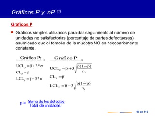 90 de 116
i
p
p
i
p
n
)p(1p
3pLCL
pCL
n
)p(1p
3pUCL
:PGráfico
−
−=
=
−
+=
 →
Sumadelosdefectos
Total deunidades
p =
Gráficos P y nP (1)
Gráficos P
 Gráficos simples utilizados para dar seguimiento al número de
unidades no satisfactorias (porcentaje de partes defectuosas)
asumiendo que el tamaño de la muestra NO es necesariamente
constante.
σ
σ
*3pLCL
pCL
*3pUCL
p
p
p
:PGráfico
−=
=
+=
 →
 