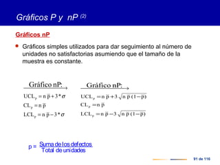 91 de 116
)p(1pn3pnLCL
pnCL
)p(1pn3pnUCL
p
p
p
:nPGráfico
−−=
=
−+=
 →
Gráficos P y nP (2)
Gráficos nP
 Gráficos simples utilizados para dar seguimiento al número de
unidades no satisfactorias asumiendo que el tamaño de la
muestra es constante.
σ
σ
*3pnLCL
pnCL
*3pnUCL
p
p
p
:nPGráfico
−=
=
+=
 →
Sumadelosdefectos
Total deunidades
p =
 