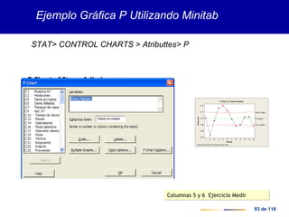 93 de 116
Ejemplo Gráfica P Utilizando Minitab
STAT> CONTROL CHARTS > Atributtes> P
121110987654321
0,12
0,11
0,10
0,09
0,08
0,07
Sample
Proportion
_
P=0,09916
UCL=0,10885
LCL=0,08948
11
1
1
1
1
P Chart of I tems fallados
Tests performed with unequal sample sizes
Columnas 5 y 6 Ejercicio MedirColumnas 5 y 6 Ejercicio Medir
 