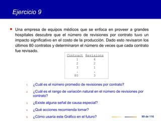 99 de 116
Ejercicio 9
 Una empresa de equipos médicos que se enfoca en proveer a grandes
hospitales descubre que el número de revisiones por contrato tuvo un
impacto significativo en el costo de la producción. Dado esto revisaron los
últimos 80 contratos y determinaron el número de veces que cada contrato
fue revisado.
Contract Revisions
1 4
2 2
3 1
. .
80 3
1. ¿Cuál es el número promedio de revisiones por contrato?
2. ¿Cuál es el rango de variación natural en el número de revisiones por
contrato?
3. ¿Existe alguna señal de causa especial?
4. ¿Qué acciones recomienda tomar?
5. ¿Cómo usaría este Gráfico en el futuro?
 