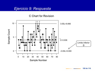 100 de 116
Ejercicio 9: Respuesta
0 10 20 30 40 50 60 70 80
0
5
10
Sample Number
SampleCount
C Chart for Revision
1 1 1
2
C=3.938
3.0SL=9.890
-3.0SL=0.000
Limite inferior
0
 
