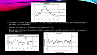 • Diagrama X– para los datos de humedad. Los límites de control están basados en las desviaciones estándar en
vez de los rangos muéstrales.
• Después de corregirse, se construyen nuevos diagramas S y X–.
• Diagramas S y X–después de que se corrigió la causa especial. Ahora el proceso se encuentra en un estado de
control estadístico.
 