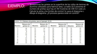 EJEMPLO:
• Se examinan las grietas en la superficie de los rollos de laminas de
aluminio utilizados para fabricar latas, La tabla 10.3 presenta el
numero de grietas que hay en 40 muestras de 100 m2 cada un.
Calcule la recta y los limites de control 3𝜎 para el diagrama c.
dibuje el diagrama. ¿El proceso parece estar en control?
 