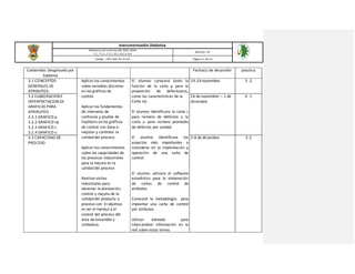 Instrumentación Didáctica
Referencia de la Norma ISO 9001:2008
7.1, 7.2.1, 7.5.1, 8.1, 8.2.4, 8.4
Revisión: 03
Código: ITSH-PAC-FO-DI-02 Página 11 de 16
Contenidos Desglosado por
Subtema
Fecha(s) de desarrollo practica
3.1 CONCEPTOS
GENERALES DE
ATRIBUTOS
Aplicar los conocimientos
sobre variables discretas
en los gráficos de
control.
Aplicar los fundamentos
de intervalos de
confianza y prueba de
hipótesis en los gráficos
de control con base a
mejorar y controlar la
calidad del proceso.
Aplicar los conocimientos
sobre las capacidades de
los procesos industriales
para la mejora en la
calidad del proceso
Realizarvisitas
industriales para
observar la planeación,
control y mejora de la
calidad del producto o
proceso con El objetivo
es ver el manejo y el
control del proceso del
área de ensamble y
soldadura.
El alumno conocerá tanto la
función de la carta p para la
proporción de defectuosos,
como las características de la
Carta np.
El alumno Identificara la carta c
para número de defectos y la
carta u para número promedio
de defectos por unidad.
El alumno identificara los
aspectos más importantes a
considerar en la implantación y
operación de una carta de
control.
El alumno utilizara el software
estadístico para la elaboración
de cartas de control de
atributos.
Conocerá la metodología para
implantar una carta de control
por atributos.
Utilizar edmodo para
intercambiar información en la
red sobre estos temas.
19-24 noviembre 3 -2
3.2 ELABORACION E
INTERPRETACION DE
GRAFICAS PARA
ATRIBUTOS.
3.2.1 GRAFICO p
3.2.2 GRAFICO np
3.2.3 GRAFICO c
3.2.4 GRAFICO u
26 de noviembre – 1 de
diciembre
4 -1
3.3 CAPACIDAD DE
PROCESO
3-8 de diciembre 3-2
 