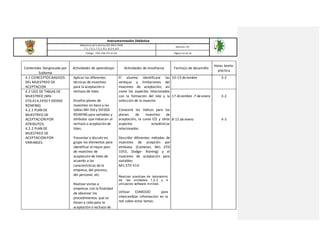 Instrumentación Didáctica
Referencia de la Norma ISO 9001:2008
7.1, 7.2.1, 7.5.1, 8.1, 8.2.4, 8.4
Revisión: 03
Código: ITSH-PAC-FO-DI-02 Página 14 de 16
Contenidos Desglosado por
Subtema
Actividades de aprendizaje Actividades de enseñanza Fecha(s) de desarrollo
Horas teoría-
practica
4.1 CONCEPTOS BASICOS
DEL MUESTREO DE
ACEPTACION
Aplicar las diferentes
técnicas de muestreo
para la aceptación o
rechazo de lotes.
Diseñarplanes de
muestreo en base a las
tablas Mil-Std y DODGE
ROMING para variables y
atributos que induzcan al
rechazo o aceptación de
lotes.
Presentar y discutiren
grupo los elementos para
identificar el mejor plan
de muestreo de
aceptación de lotes de
acuerdo a las
características de la
empresa, del proceso,
del personal, etc.
Realizarvisitas a
empresas con la finalidad
de observar los
procedimientos que se
llevan a cabo para la
aceptación o rechazo de
El alumno identificara las
ventajas y limitaciones del
muestreo de aceptación, así
como los aspectos relacionados
con la formación del lote y la
selección de la muestra.
Conocerá los índices para los
planes de muestreo de
aceptación, la curva CO y otros
aspectos estadísticos
relacionados.
Describir diferentes métodos de
muestreo de acepción por
atributos (Cameron, MIL STD
105E, Dodge- Roming) y el
muestreo de aceptación para
variables
MIL STD 414.
Realizar practicas de laboratorio
de las unidades 1,2,3 y 4
utilizando software minitab.
Utilizar EDMODO para
intercambiar información en la
red sobre estos temas.
10-15 diciembre 3-2
4.2 USO DE TABLAS DE
MUESTREO (MIL-
STD,414,195D Y DODGE
ROMING)
4.2.1 PLAN DE
MUESTREO DE
ACEPTACION POR
ATRIBUTOS.
4.2.2 PLAN DE
MUESTREO DE
ACEPTACION POR
VARIABLES.
17 diciembre -7 de enero
8-15 de enero
3-2
4-3
 
