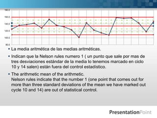 180.0


160.0


140.0


120.0


100.0


 80.0

    La media aritmética de las medias aritméticas.
    Indican que la Nelson rules numero 1 ( un punto que sale por mas de
     tres desviaciones estándar de la media lo tenemos marcado en ciclo
     10 y 14 salen) están fuera del control estadístico.
    The arithmetic mean of the arithmetic.
     Nelson rules indicate that the number 1 (one point that comes out for
     more than three standard deviations of the mean we have marked out
     cycle 10 and 14) are out of statistical control.
 