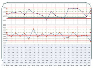 datos       1         2         3         4         5        6        7         8         9       10       11       12       13       14       15       16     17      18      19      20

 x1        103       147       143       122       88       152      153       152        89      95       138      106      122     105      166      151     159     125     125    145

 x2        107       145       167       165       149      143      165       128       117      98       155      112      109     125      179      204     132     133     115    144

 x3        140       148       121       145       128      154       75       136       123      131      169      121      157     110      153      139     152     131     93     150

 x4        118       109       156       127       128      170      155       108       132      90       152      155      89      110      139      138     175     164     108    145

 x5        158       131       104       152       148      147      132       135       153      92       102      118      94       90      154      149     168     161     147    153

 ∑=        626       680       691       711       641      766      680       659       614      506      716      612      571     540      791      781     786     714     588    737

xm=       125.2     136.0     138.2     142.2     128.2    153.2     136.0     131.8    122.8    101.2    143.2    122.4    114.2    108.0    158.2   156.2   157.2   142.8   117.6   147.4


 s=     20.84     14.83     22.96     15.89     22.09     9.24     32.34     14.26     20.85    15.14    22.83    17.10    24.34    11.22    13.47    24.46   14.82   16.33   18.02   3.50
 