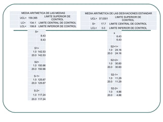 MEDIA ARITMETICA DE LAS MEDIAS         MEDIA ARITMETICA DE LAS DESVIACIONES ESTANDAR
                 LIMITE SUPERIOR DE                          LIMITE SUPERIOR DE
UCL= 159.395                               UCL= 37.0301
                      CONTROL                                     CONTROL
LC=   134.1 LIMITE CENTRAL DE CONTROL        S=    17.7 LIMITE CENTRAL DE CONTROL
LCL= 108.8 LIMITE INFERIOR DE CONTROL
                                           LCL=    0.0    LIMITE INFERIOR DE CONTROL
         S=
                                                             s
                8.43                                             6.43
                8.43                                             6.43

                                                            S2+1=
         S1=
                                                          1.0 24.16
        1.0 142.53
                                                         20.0 24.16
       20.0 142.53
                                                            S2+2=
         S2=
                                                          1.0 30.60
        1.0 150.96
                                                         20.0 30.60
       20.0 150.96

                                                            S2-1=
         S-1=
                                                          1.0 11.29
        1.0 125.67
                                                         20.0 11.29
       20.0 125.67

                                                            S2-2=
         S-2=                                             1.0   4.86
        1.0 117.24                                       20.0   4.86
       20.0 117.24
 
