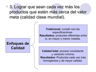 3. Lograr que sean cada vez más los productos que estén más cerca del valor meta (calidad clase mundial).  Enfoques de Calidad Tradicional:  cumplir con las  especificaciones.  Resultados:  productos diferentes entre sí, en mayor o menor medida.  Calidad total:  proceso consistente  y variación mínima. Resultados:  Productos cada vez más  homogéneos y de mayor calidad.  