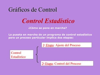 Gráficos de ControlGráficos de Control
Control Estadístico
¿Cómo se pone en marcha?
La puesta en marcha de un programa de control estadístico
para un proceso particular implica dos etapas:
1a
Etapa: Ajuste del Proceso
2a
Etapa: Control del Proceso
Control
Estadístico
 