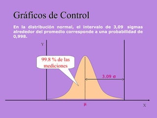 Gráficos de ControlGráficos de Control
En la distribución normal, el intervalo de 3,09 sigmas
alrededor del promedio corresponde a una probabilidad de
0,998.
X
Y
µ
3.09 σ
99.8 % de las
mediciones
 