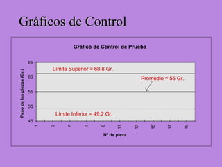Gráficos de ControlGráficos de Control
Gráfico de Control de Prueba
45
50
55
60
65
1
3
5
7
9
11
13
15
17
19
Nº de pieza
Pesodelaspiezas(Gr.)
Promedio = 55 Gr.
Límite Superior = 60,8 Gr.
Límite Inferior = 49,2 Gr.
 