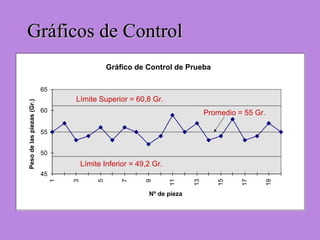 Gráficos de ControlGráficos de Control
Gráfico de Control de Prueba
45
50
55
60
65
1
3
5
7
9
11
13
15
17
19
Nº de pieza
Pesodelaspiezas(Gr.)
Límite Superior = 60,8 Gr.
Promedio = 55 Gr.
Límite Inferior = 49,2 Gr.
 