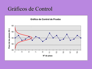 Gráficos de ControlGráficos de Control
Gráfico de Control de Prueba
45
50
55
60
65
1
3
5
7
9
11
13
15
17
19
Nº de pieza
Pesodelaspiezas(Gr.)
 