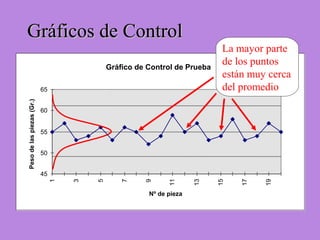 Gráficos de ControlGráficos de Control
Gráfico de Control de Prueba
45
50
55
60
65
1
3
5
7
9
11
13
15
17
19
Nº de pieza
Pesodelaspiezas(Gr.)
La mayor parte
de los puntos
están muy cerca
del promedio
 
