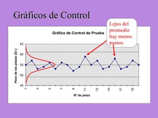 Gráficos de ControlGráficos de Control
Gráfico de Control de Prueba
45
50
55
60
65
1
3
5
7
9
11
13
15
17
19
Nº de pieza
Pesodelaspiezas(Gr.)
Lejos del
promedio
hay menos
puntos
 