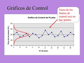 Gráficos de ControlGráficos de Control
Gráfico de Control de Prueba
45
50
55
60
65
1
3
5
7
9
11
13
15
17
19
Nº de pieza
Pesodelaspiezas(Gr.)
Fuera de los
límites de
control casi no
hay puntos
 