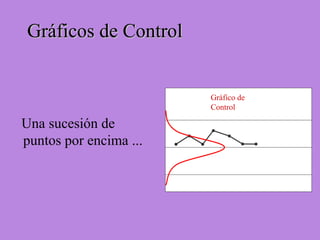 Una sucesión de
puntos por encima ...
Gráficos de ControlGráficos de Control
Gráfico de
Control
 