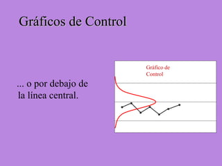 ... o por debajo de
la línea central.
Gráficos de ControlGráficos de Control
Gráfico de
Control
 