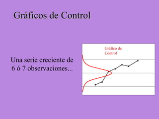 Una serie creciente de
6 ó 7 observaciones...
Gráficos de ControlGráficos de Control
Gráfico de
Control
 
