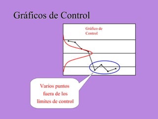 Gráficos de ControlGráficos de Control
Gráfico de
Control
Varios puntos
fuera de los
límites de control
 