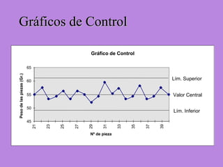 Gráficos de ControlGráficos de Control
Gráfico de Control
45
50
55
60
65
21
23
25
27
29
31
33
35
37
39
Nº de pieza
Pesodelaspiezas(Gr.)
Lím. Superior
Valor Central
Lím. Inferior
 