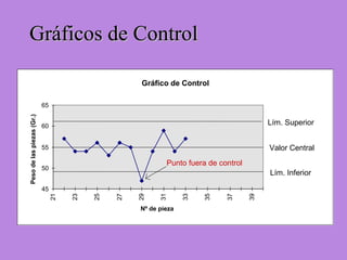 Gráficos de ControlGráficos de Control
Gráfico de Control
45
50
55
60
65
21
23
25
27
29
31
33
35
37
39
Nº de pieza
Pesodelaspiezas(Gr.)
Lím. Superior
Valor Central
Lím. Inferior
Punto fuera de control
 