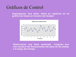 Supongamos que estos datos se registran en un
gráfico de líneas en función del tiempo:
Gráficos de ControlGráficos de Control
Gráfico de las observaciones
48
50
52
54
56
58
601
3
5
7
9
11
13
15
17
19
Nº de pieza
Pesodelaspiezas(Gr.)
Observamos una línea quebrada irregular, que
nos muestra las fluctuaciones del peso de las piezas
a lo largo del tiempo.
 