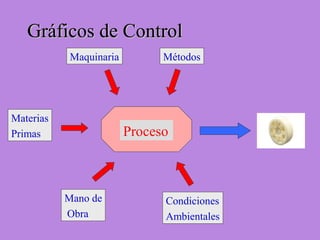Gráficos de ControlGráficos de Control
Proceso
Materias
Primas
Maquinaria
Mano de
Obra
Métodos
Condiciones
Ambientales
 