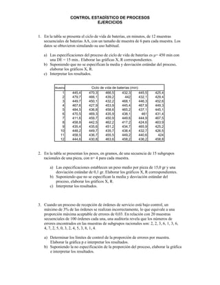 CONTROL ESTADÍSTICO DE PROCESOS
                              EJERCICIOS


1. En la tabla se presenta el ciclo de vida de baterías, en minutos, de 12 muestras
   secuenciales de baterias AA, con un tamaño de muestra de 6 para cada muestra. Los
   datos se obtuvieron simulando su uso habitual.

   a) Las especificaciones del proceso de ciclo de vida de baterías es µ= 450 min con
      una DE = 15 min.. Elaborar las gráficas X, R correspondientes.
   b) Suponiendo que no se especifican la media y desviación estándar del proceso,
      elaborar los gráficos X, R.
   c) Interpretar los resultados.


          Muestra               Ciclo de vida de baterías (min)
               1     445,4     470,3     466,5      432,3       445,5    425,4
               2     479,7     466,1     439,2        442       432,1    429,4
               3     449,7     450,1     432,2      468,1       446,3    452,6
               4     467,6     427,9     453,9      445,4       467,9    449,3
               5     484,5     436,8     458,6      465,2       437,1    445,1
               6     470,5     469,3     435,9      438,1         461    431,4
               7     411,6     459,7     450,9      449,6       444,9    467,5
               8     458,8     442,5     462,2      417,2       424,6    463,9
               9     435,4     435,6     451,2      434,7       465,9    425,2
              10     448,2     449,7     435,7      438,4       432,7    426,5
              11     458,5     436,7     455,5      449,2       440,6      424
              12     444,6     430,8     463,6      458,2       436,2    458,8



2. En la tabla se presentan los pesos, en gramos, de una secuencia de 15 subgrupos
   racionales de una pieza, con n= 4 para cada muestra.

       a) Las especificaciones establecen un peso medio por pieza de 15,0 gr y una
          desviación estándar de 0,1 gr. Elaborar los gráficos X, R correspondientes.
       b) Suponiendo que no se especifican la media y desviación estándar del
          proceso, elaborar los gráficos X, R.
       c) Interpretar los resultados.



3. Cuando un proceso de recepción de órdenes de servicio está bajo control, un
   máximo de 3% de las órdenes se realizan incorrectamente, lo que equivale a una
   proporción máxima aceptable de errores de 0,03. En relación con 20 muestras
   secuenciales de 100 órdenes cada una, una auditoría revela que los números de
   errores encontrados en las muestras de subgrupos racionales son: 2, 2, 3, 6, 1, 3, 6,
   4, 7, 2, 5, 0, 3, 2, 4, 5, 3, 8, 1, 4.

   a) Determinar los límites de control de la proporción de errores por muestra.
      Elaborar la gráfica p e interpretar los resultados.
   b) Suponiendo la no especificación de la proporción del proceso, elaborar la gráfica
      e interpretar los resultados.
 