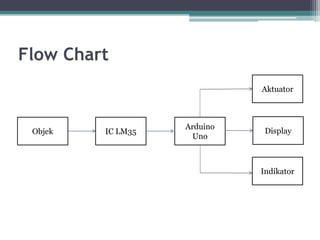 Flow Chart
IC LM35Objek
Arduino
Uno
Aktuator
Indikator
Display
 