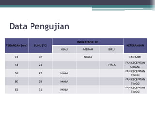Data Pengujian
TEGANGAN [mV] SUHU [°C]
INDIKATAOR LED
KETERANGAN
HIJAU MERAH BIRU
43 20 NYALA FAN MATI
44 21 NYALA
FAN KECEPATAN
SEDANG
58 27 NYALA
FAN KECEPATAN
TINGGI
60 29 NYALA
FAN KECEPATAN
TINGGI
62 31 NYALA
FAN KECEPATAN
TINGGI
 